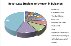 Bevorzugte Studieneinrichtugen in Bulgarien